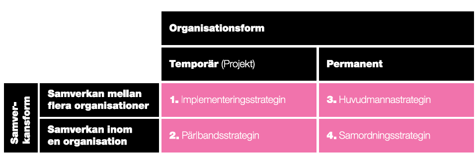 Figur 13. Fyra strategier för att hantera för att sektorsövergripande målgrupper, t ex unga som står långt från arbetsmarknaden, (Jensen & Trädgård s.