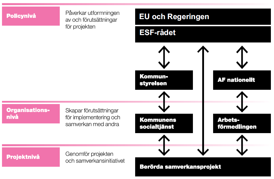 Att tänka framåt - konsekvenserna av strategierna på policyorganisations-, och projektnivå Den här studien visar på de olika och ofta goda intentioner som finns bakom de fyra strategierna, men också