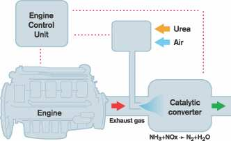 Avgasmottryck i en dieselmotor Inledning Lagar och förordningar ställer ständigt allt högre krav på lastbilstillverkarna vad gäller minskade emissioner av giftiga ämnen, såsom kolväten, koloxid och