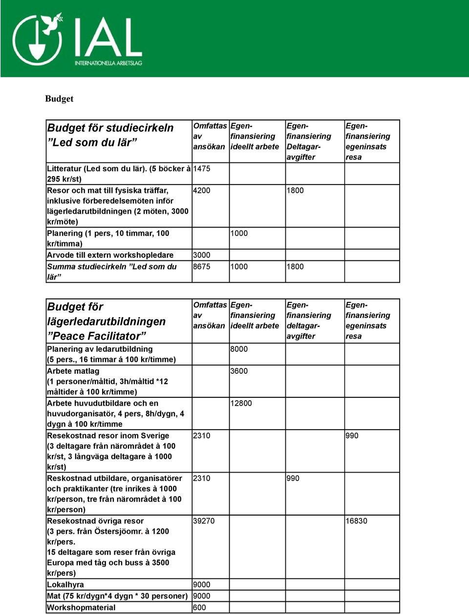 kr/timma) Arvode till extern workshopledare 3000 Summa studiecirkeln Led som du lär 8675 1000 1800 Deltagaravgifter egeninsats resa Budget för lägerledarutbildningen Peace Facilitator Omfattas av