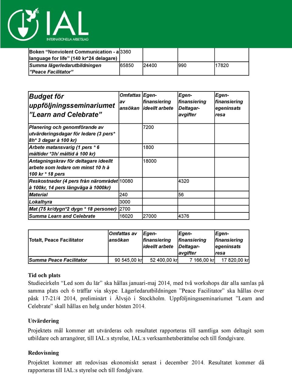 * 6 1800 måltider *3h/ måltid á 100 kr) Antagningskrav för deltagare ideellt 18000 arbete som ledare om minst 10 h à 100 kr * 18 pers Reskostnader (4 pers från närområdet 10080 4320 à 100kr, 14 pers