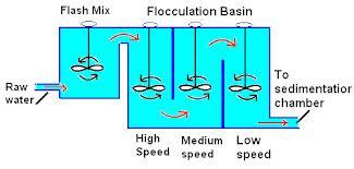 INBLANDNING OCH FLOCKNING Snabb inblandning i liten vattenvolym Flockning = partiklar och flockar ska träffa