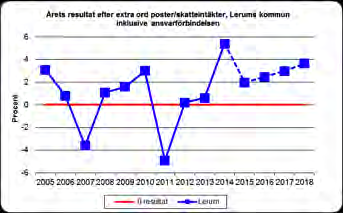 Budgeterad soliditet år 2015, justerad för balanspostförändring från 2014, uppgår till 46 procent exklusive ansvarsförbindelsen. Enligt föreslagen budget för 2016 uppgår soliditeten till 43 procent.