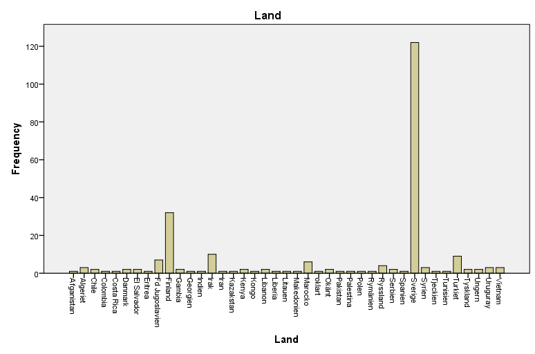 RESULTAT Demografi Den studerade gruppen utgjordes av 242 personer varav sex (2,5 %) var kvinnor och de resterande män.