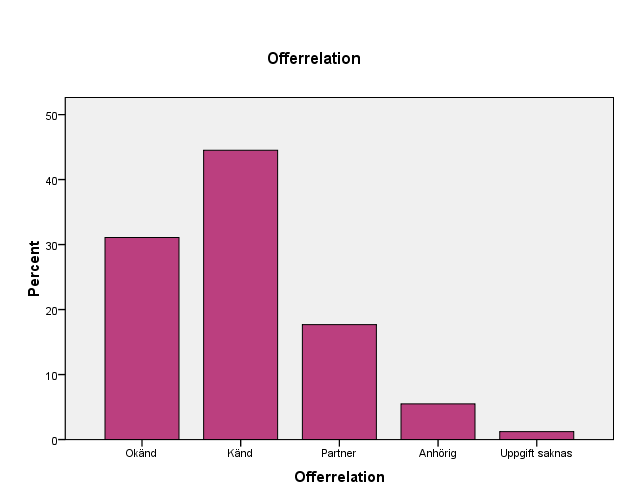 Tidigare kriminalitet Nästan tre fjärdedelar (73 %; n=173) hade en tidigare dom i vuxen ålder och hälften (52 %; n=124) hade dömts vid tre eller fler tillfällen.