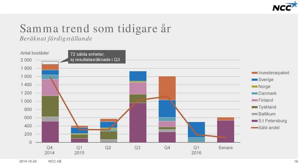 600 400 200 Investerarpaket Sverige Norge Danmark Finland Tyskland Baltikum