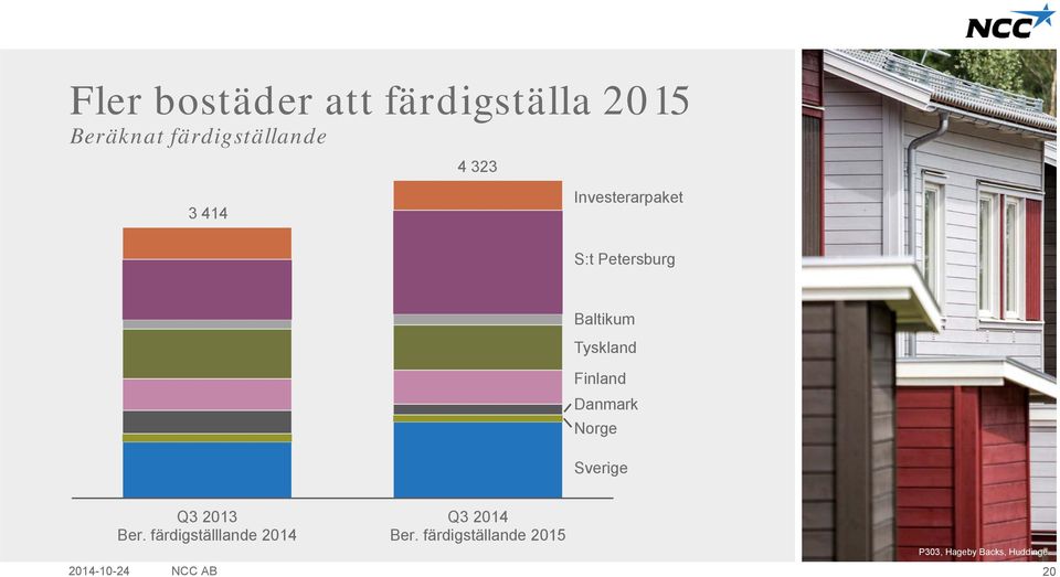 Finland Danmark Norge Sverige Q3 Ber. färdigställlande Q3 Ber.