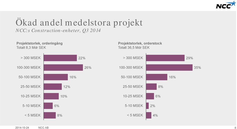 29% 100-300 MSEK 26% 100-300 MSEK 35% 50-100 MSEK 16% 50-100 MSEK 16% 25-50 MSEK 12% 25-50