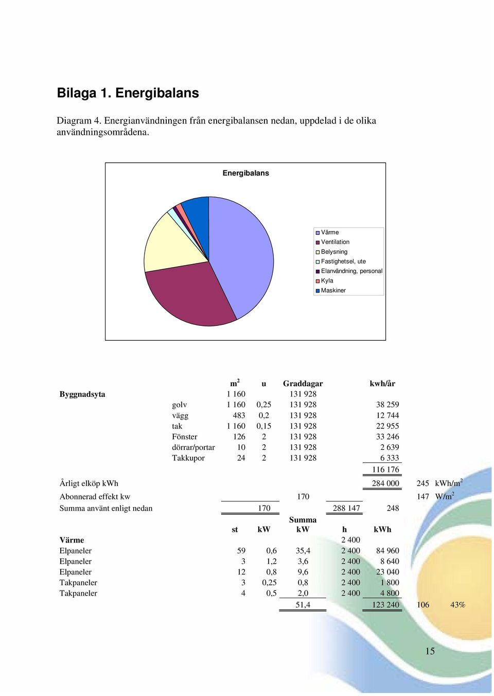 12 744 tak 1 160 0,15 131 928 22 955 Fönster 126 2 131 928 33 246 dörrar/portar 10 2 131 928 2 639 Takkupor 24 2 131 928 6 333 116 176 Årligt elköp kwh 284 000 245 kwh/m 2 Abonnerad effekt kw 170