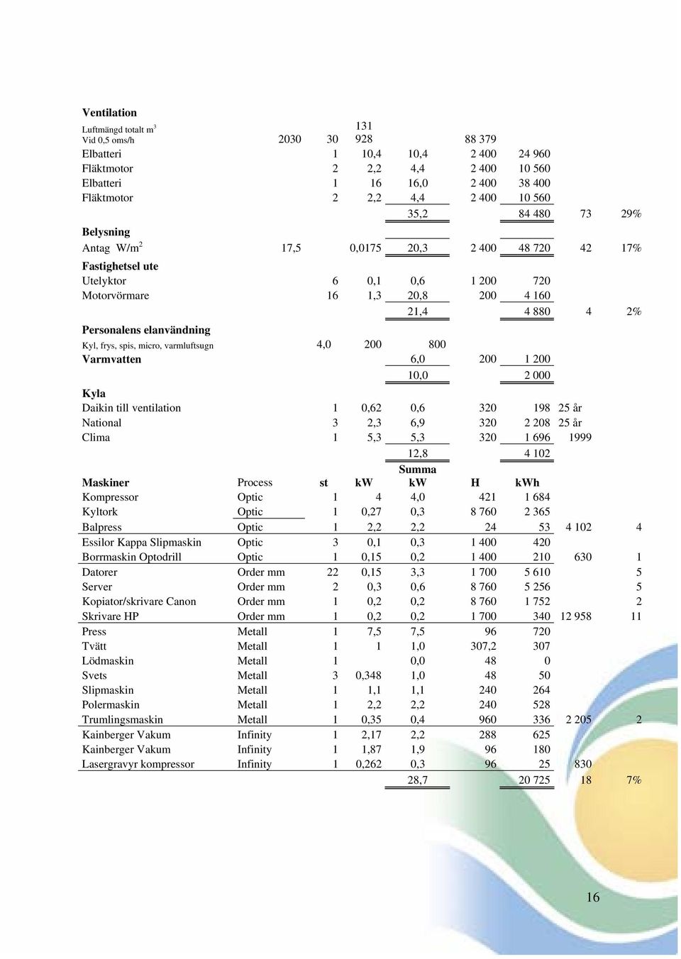 elanvändning Kyl, frys, spis, micro, varmluftsugn 4,0 200 800 Varmvatten 6,0 200 1 200 10,0 2 000 Kyla Daikin till ventilation 1 0,62 0,6 320 198 25 år National 3 2,3 6,9 320 2 208 25 år Clima 1 5,3