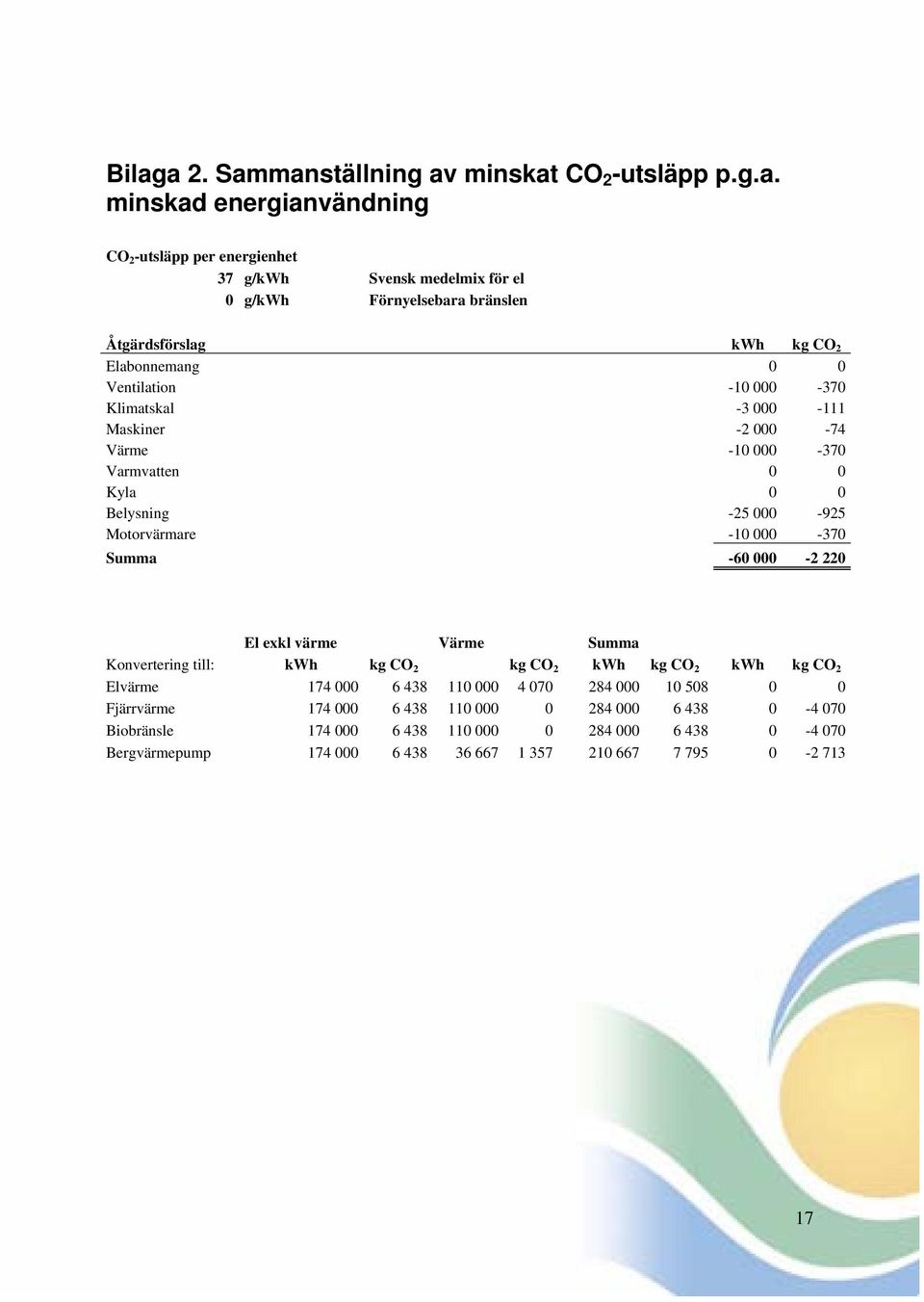 Motorvärmare -10 000-370 Summa -60 000-2 220 El exkl värme Värme Summa Konvertering till: kwh kg CO 2 kg CO 2 kwh kg CO 2 kwh kg CO 2 Elvärme 174 000 6 438 110 000 4 070 284 000