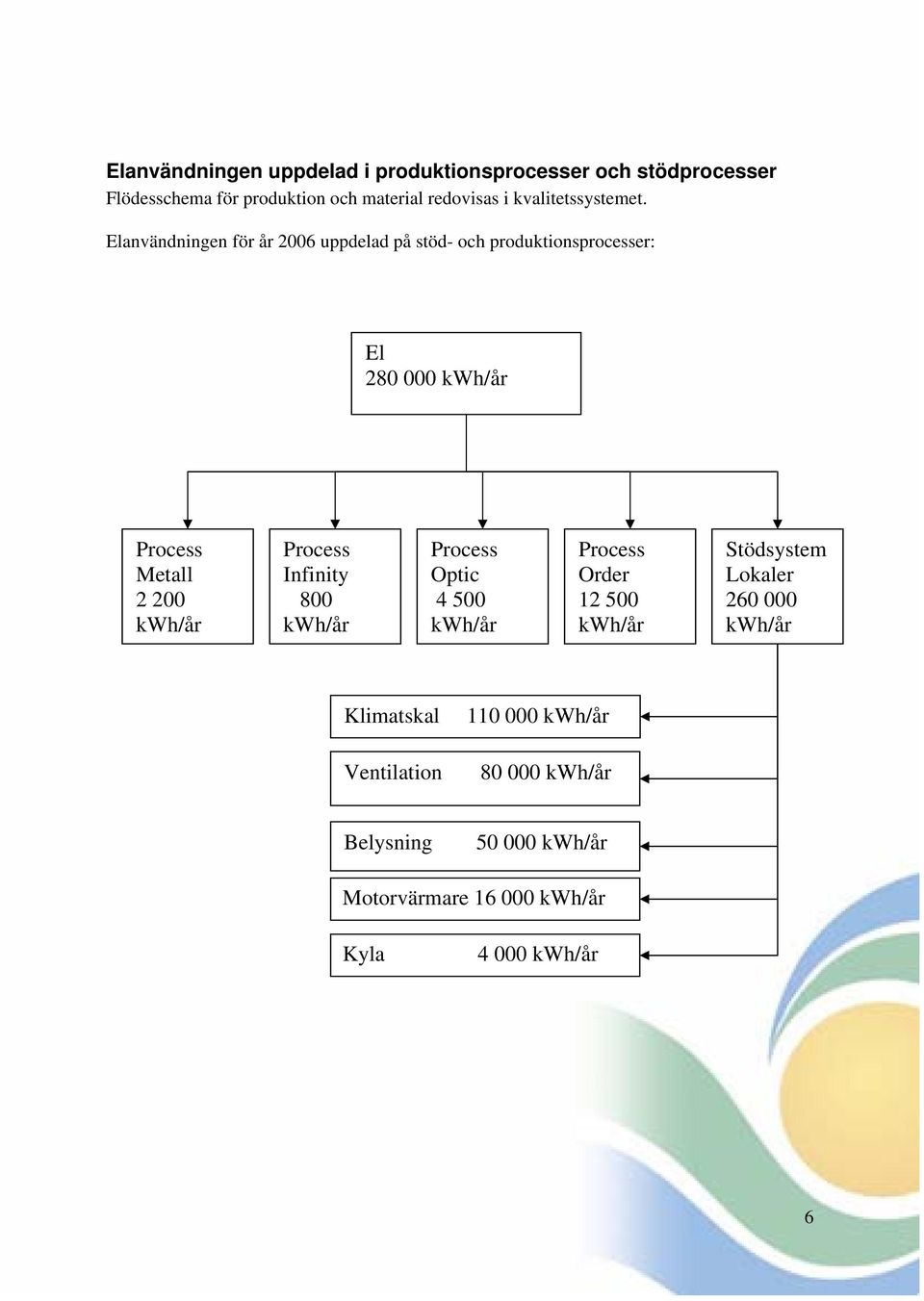 Elanvändningen för år 2006 uppdelad på stöd- och produktionsprocesser: El 280 000 kwh/år Process Metall 2 200 kwh/år