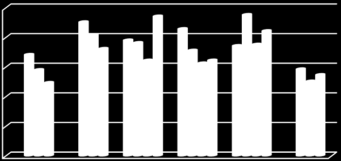 Förekomst av förvirring under sista veckan i livet som endast lindrades delvis eller inte alls: 25 20 15 10 5 0 < 50 år 50-65 år 66-75 år > 75 år Kommentar: Diagrammet visar förekomst av förvirring