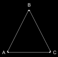 Bild. 3 Flerfaldig, ömsesidig mappning (Kadushin 2004, 3). Flerfaldig mappning kan även vara ömsesidig om A, B samt C gillar varandra (Kadushin 2004, 3).
