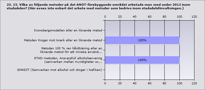 Info Annat, uppge vad: Askim-Frölunda- Föräldrautbildning/stöd (COPE) Högsbo Family check-up Pappagruppen i Frölundaskolan Örgryte- Härlanda Stadsdelen har ett Hälsoäventyr som bl.a. har ett tema om tobak (åk 5).