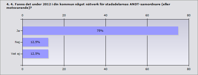 3. 3. Hur mycket arbetstid avsatte stadsdelen under 2012 för samordning och planering av det ANDT-förebyggande arbetet?