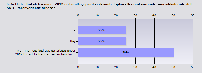 Procent Ja, i stor utsträckning 0% 0 Ja, i viss utsträckning 66,7% 4 Nej 33,3% 2 Svarande 6 Inget svar 0 Procent Ja