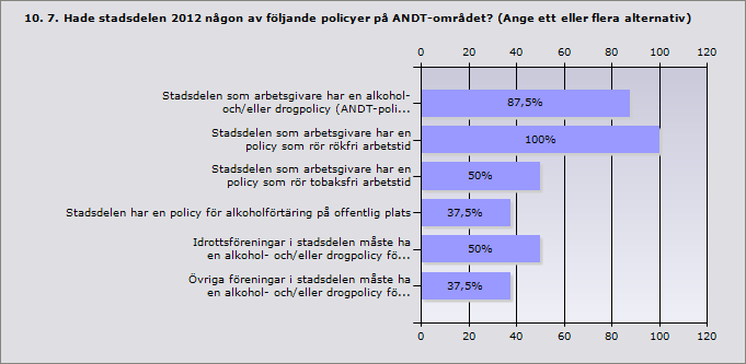 Info Kommentar: Annat, uppge vad: Örgryte-Härlanda Det var en folkhälsoplan som identifierade målområden där ANT ingick Procent Ja, stadsdelens hela ANDT-förebyggande arbete följdes 12,5% 1