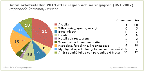 Rangordning Arbetsgivare Procentuell andel av totalt antal anställda i kommunen Antal anställda 1. HAPARANDA KOMMUN 35,6 1 275 2. IKEA SVENSKA FÖRSÄLJNINGS AB 6,3 225 3.