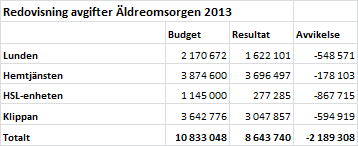 Socialnämnden Sammanfattning Året 2013 har varit väldigt ostabil inom många av socialförvaltningens områden, vilket framgår i bokslutsresultatet där förvaltningen gör ett underskott på 2 108 tkr.