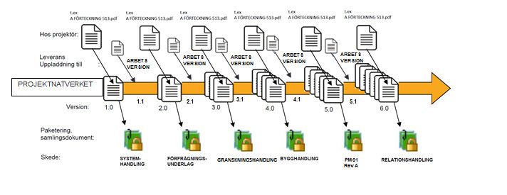 Bilden visar hur ett dokument A-FÖRTECKNING.pdf lever under ett projekt. Handlingens flöde: Laddas upp till Projektnätverket som version 0.1 Godkänns av projektören, behåller då version 0.