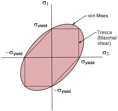 Omskrivning av spänningsformlerna: (3) i (1) ger: τ max = (af cosθ )/W v (7) σ max =(af sin )/W b (8) (6) i (7): τ max = ( af cos ) /(r32) =2 af cos r3 (5) i (8): σ max =( af sin ) / (r34)=4 af sin