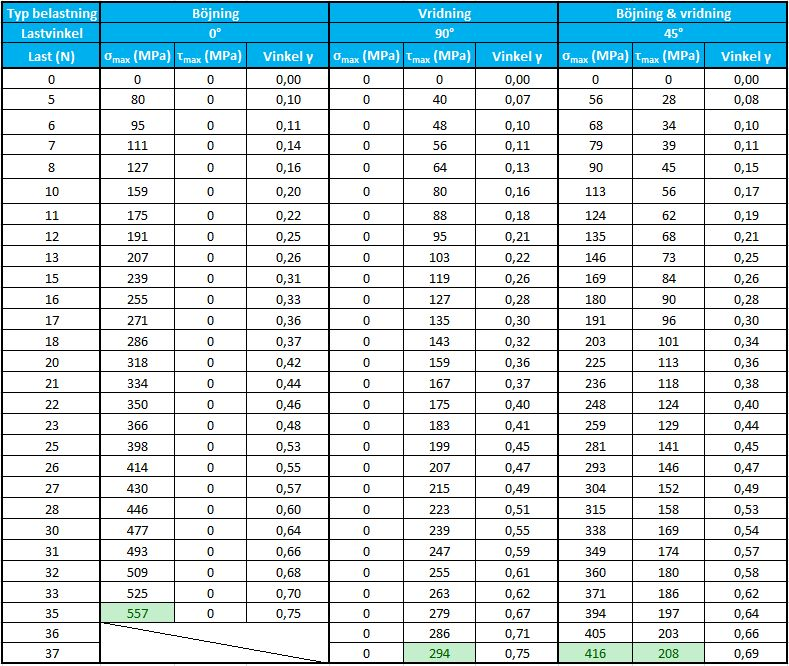 Tabell 2. Visar spänning och skjuvspänning för varje enskilda värde på vinkeln ( γ ) Tabell 3.