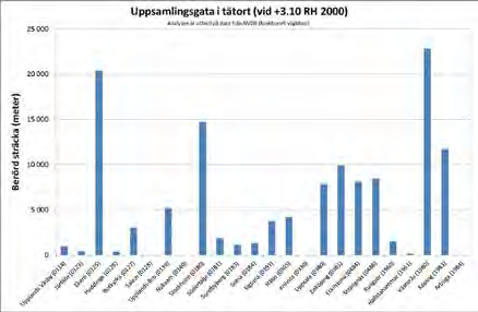 GIS-analyser 105 Figur 27. Diagrammet visar per kommun berörd sträcka av typ uppsamlingsgata i tätort enligt NVDB vid vattennivån +3,1 meter i Mälaren.