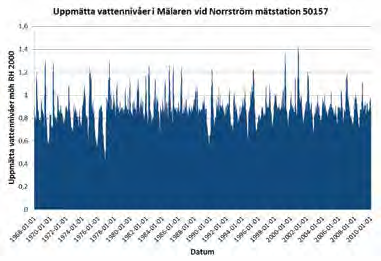 Historisk analys av översvämning i Mälaren 47 Figur 6. Graf över uppmätta vattenstånd vid Norrström (mätstation 50157) för perioden 1968 till och med 2009.