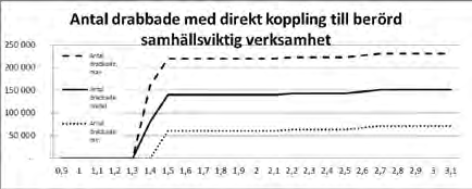 74 konsekvenser av en översvämning i mälaren en skarp kostnadsökning, framför allt av skadekostnader, vid vattennivåer över +1,5 meter.