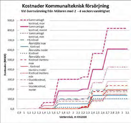 78 konsekvenser av en översvämning i mälaren Figur 14.