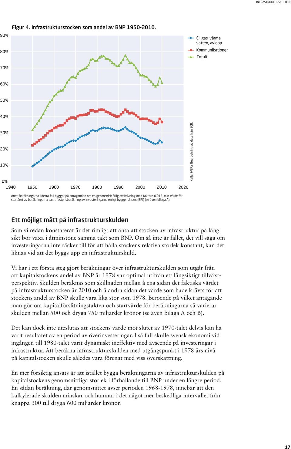 Anm: Beräkningarna i detta fall bygger på antaganden om en geometrisk årlig avskrivning med faktorn 0,015, min-värde för startåret av beräkningarna samt fastprisberäkning av investeringarna enligt