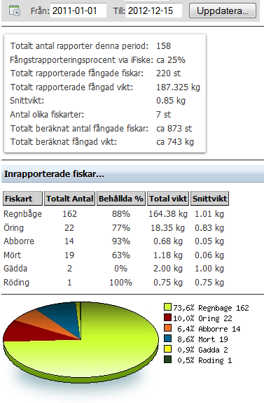 3.10.3 Statistik Bra statistik kan vara viktig för vård och förvaltning av ett fiskbestånd och varje inrapporterad uppgift är till stor nytta för fiskevårdsarbetet.