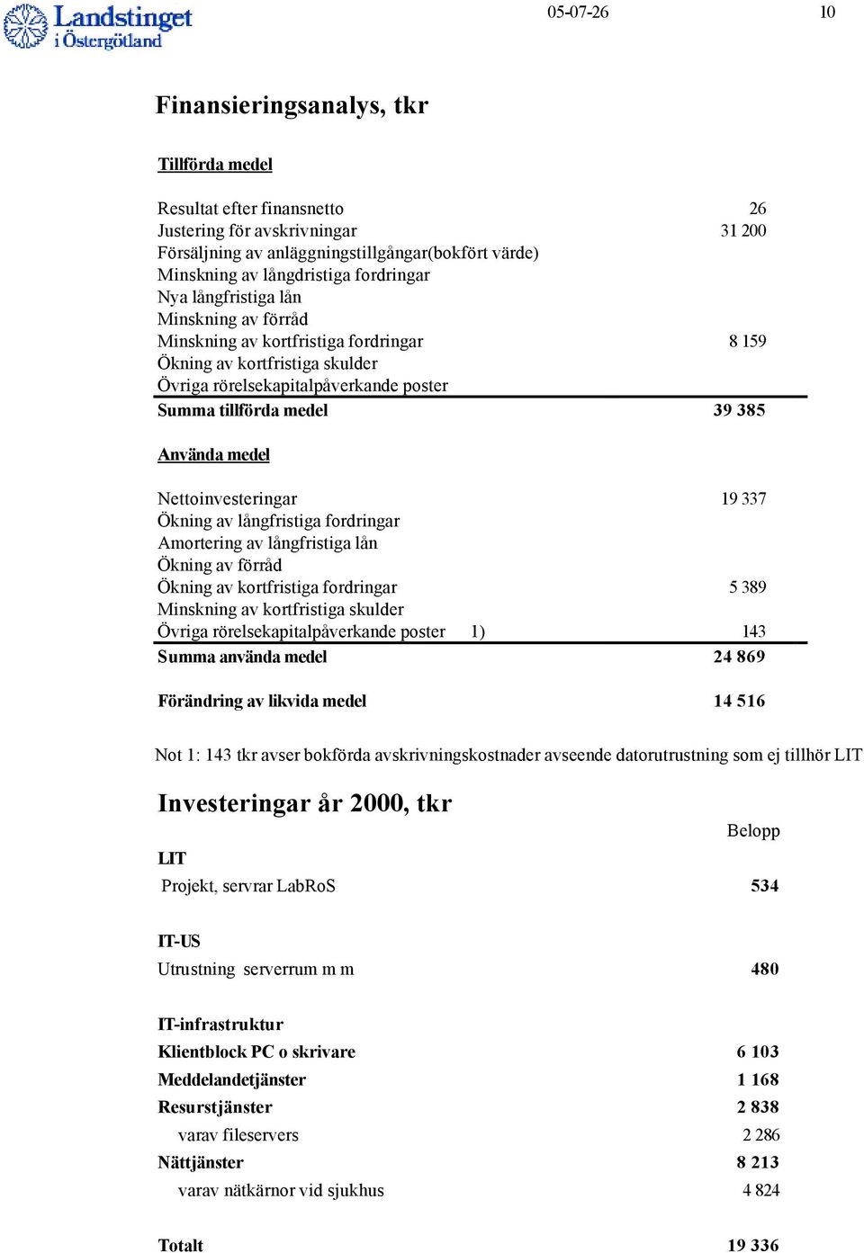 Använda medel Nettoinvesteringar 19 337 Ökning av långfristiga fordringar Amortering av långfristiga lån Ökning av förråd Ökning av kortfristiga fordringar 5 389 Minskning av kortfristiga skulder