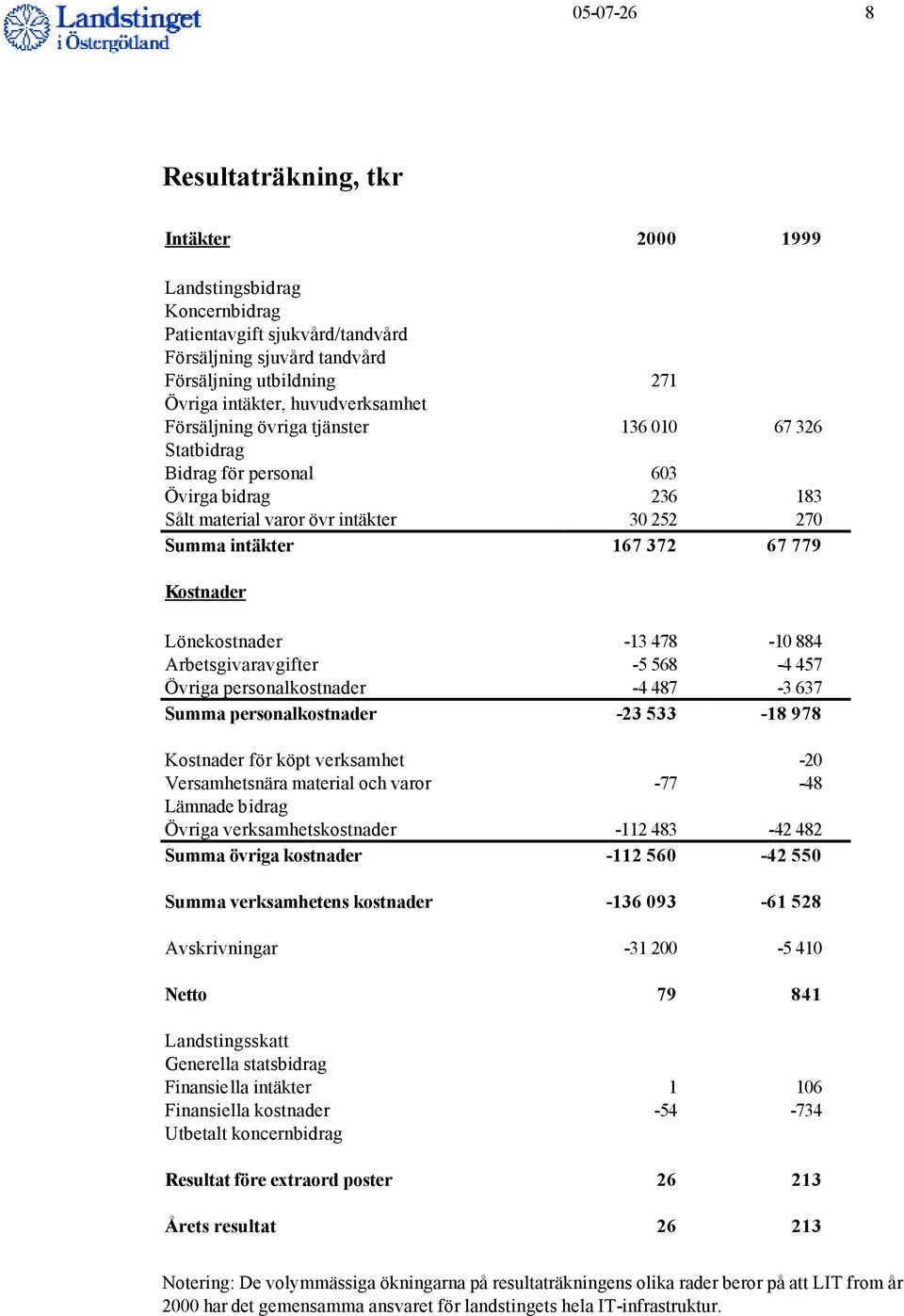 Lönekostnader -13 478-10 884 Arbetsgivaravgifter -5 568-4 457 Övriga personalkostnader -4 487-3 637 Summa personalkostnader -23 533-18 978 Kostnader för köpt verksamhet -20 Versamhetsnära material