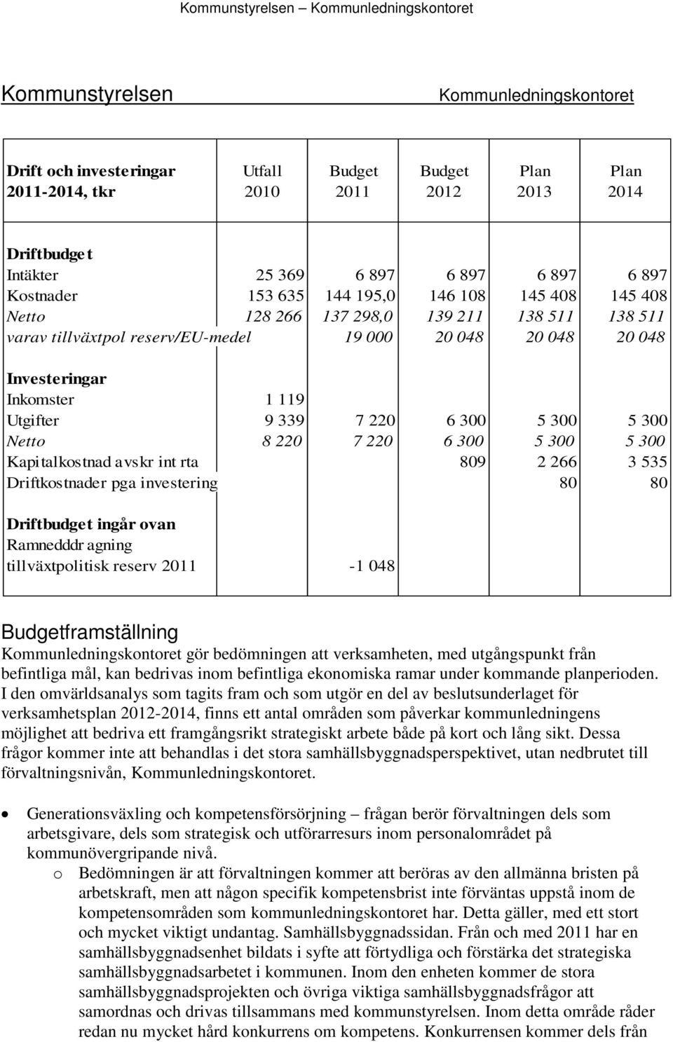 Investeringar Inkomster 1 119 Utgifter 9 339 7 220 6 300 5 300 5 300 Netto 8 220 7 220 6 300 5 300 5 300 Kapitalkostnad avskr int rta 809 2 266 3 535 Driftkostnader pga investering 80 80 Driftbudget