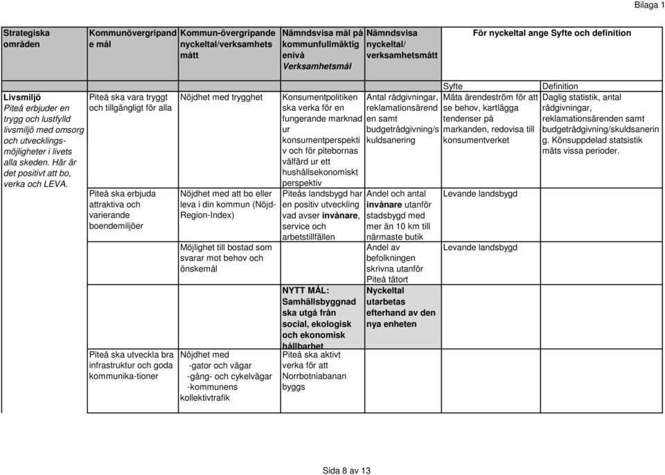 Piteå ska vara tryggt och tillgängligt för alla Piteå ska erbjuda attraktiva och varierande boendemiljöer Piteå ska utveckla bra infrastruktur och goda kommunika-tioner Nöjdhet med trygghet Nöjdhet