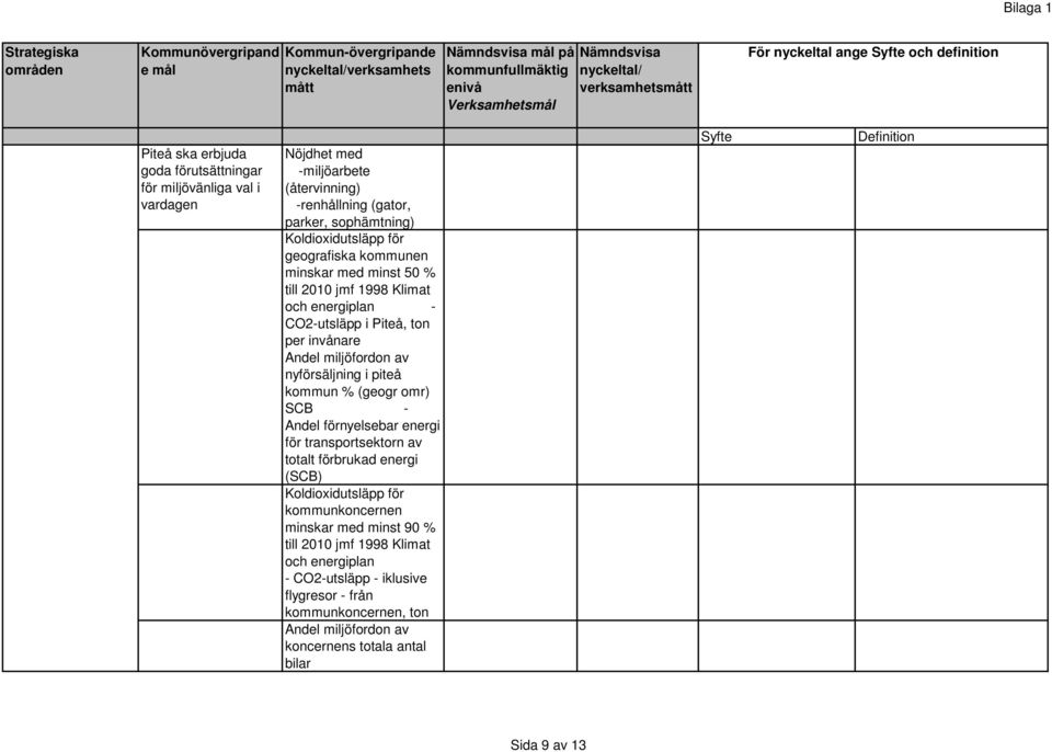 Koldioxidutsläpp för geografiska kommunen minskar med minst 50 % till 2010 jmf 1998 Klimat och energiplan - CO2-utsläpp i Piteå, ton per invånare Andel miljöfordon av nyförsäljning i piteå kommun %