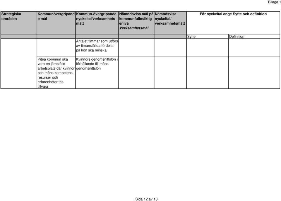 ska vara en jämställd arbetsplats där kvinnor och mäns kompetens, resurser och erfarenheter tas tillvara Antalet timmar som