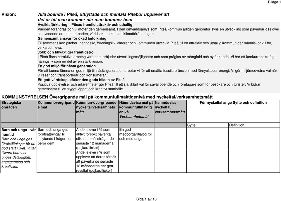 Gemensamt ansvar för ökad befolkning Tillsammans kan pitebor, näringsliv, föreningsliv, aktörer och kommunen utveckla Piteå till en attraktiv och uthållig kommun där människor vill bo, verka och leva.