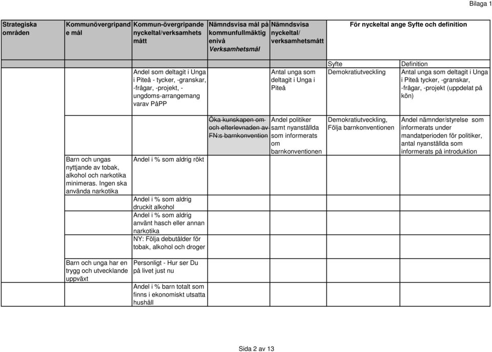 Demokratiutveckling Definition Antal unga som deltagit i Unga i Piteå tycker, -granskar, -frågar, -projekt (uppdelat på kön) Barn och ungas nyttjande av tobak, alkohol och narkotika minimeras.