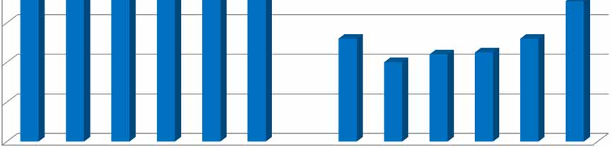 ADL: needing help with at least one limitation, (65-84, age-adjusted) 14 12 10 8 6 4 2 0 1980 1982