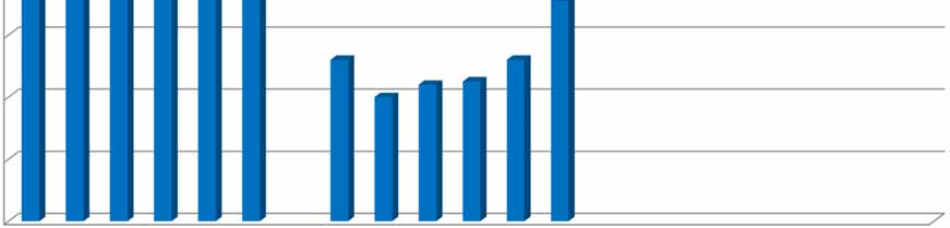 ADL: needing help with at least one limitation, (65-84, age-adjusted) 14 12 10 8 6 4 2 0 1980 1982 1984 1986 1988 1990