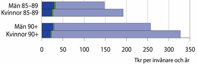 Costs per person and year for primary care, hospital care and public