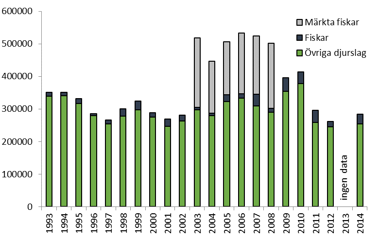 2016-12-22 Dnr: 5.2.17-11897/16 14(14) Figur 2. Totalt antal försöksdjur enligt EU:s definition 1993-2014.