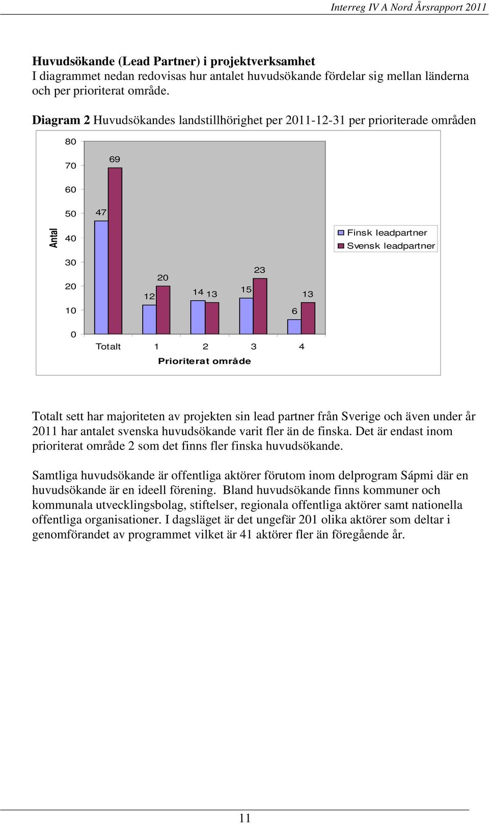 Prioriterat område Totalt sett har majoriteten av projekten sin lead partner från Sverige och även under år 2011 har antalet svenska huvudsökande varit fler än de finska.