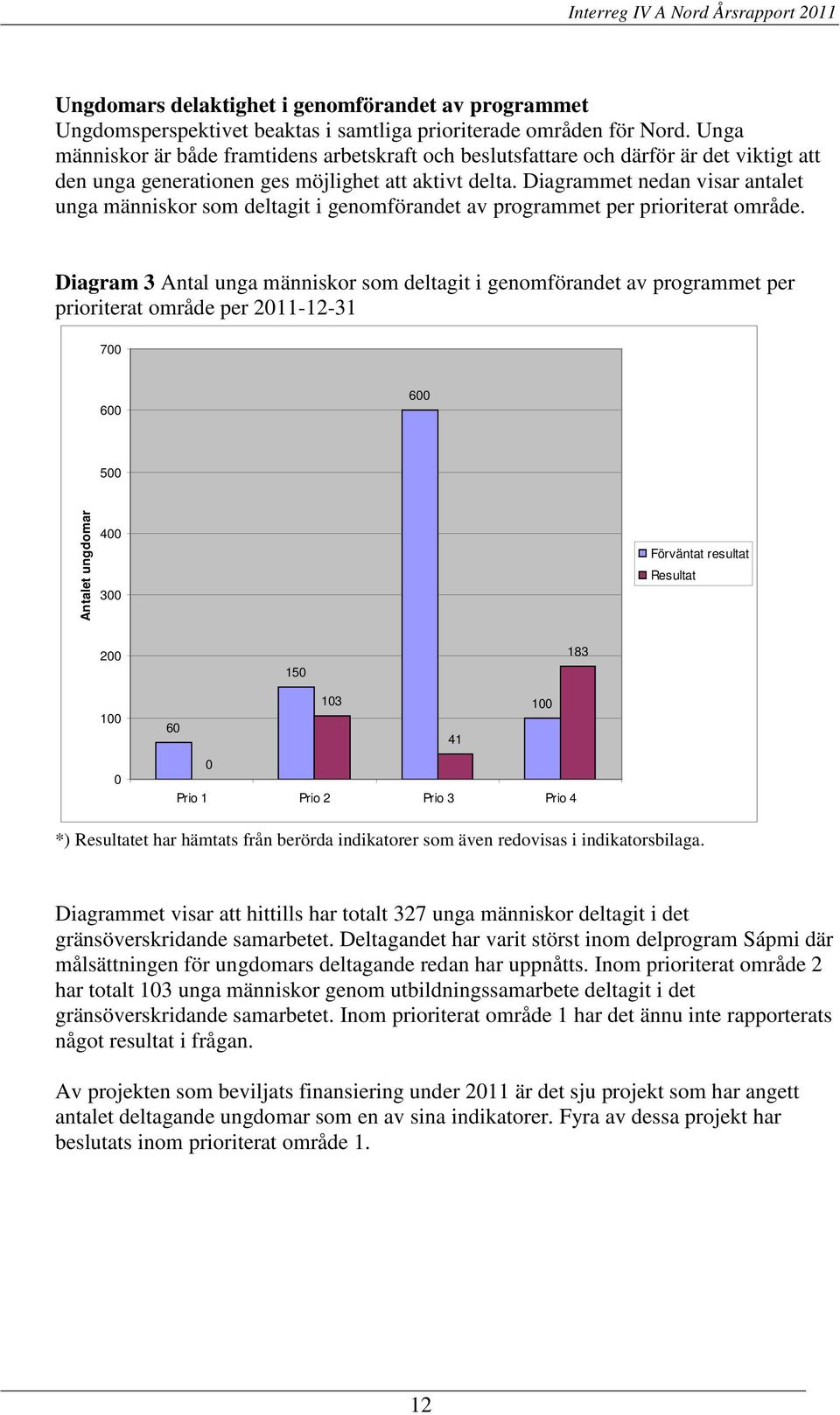 Diagrammet nedan visar antalet unga människor som deltagit i genomförandet av programmet per prioriterat område.