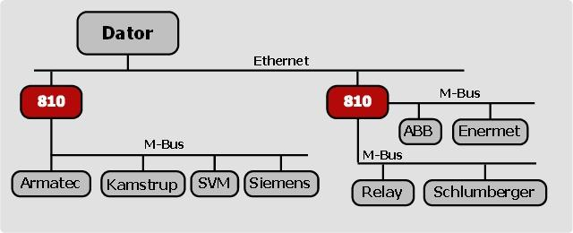 Kapitel 8 8 Com Port Redirector 8.1 Introduktion till Com Port Redirector 8.1.1 Översikt Com Port Redirector är en mjukvara för att kunna ansluta mjukvaruapplikationer till nätverk som inte har nätverks stöd.