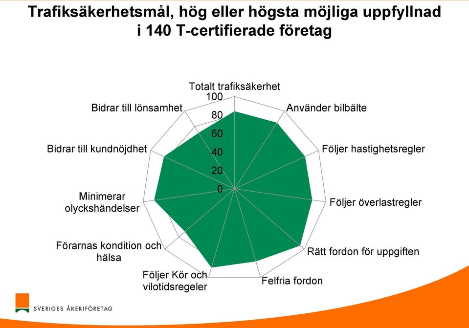 trafiksäkerhet 100 80 60 40 20 0 Använder bilbälte Följer hastighetsregler Följer