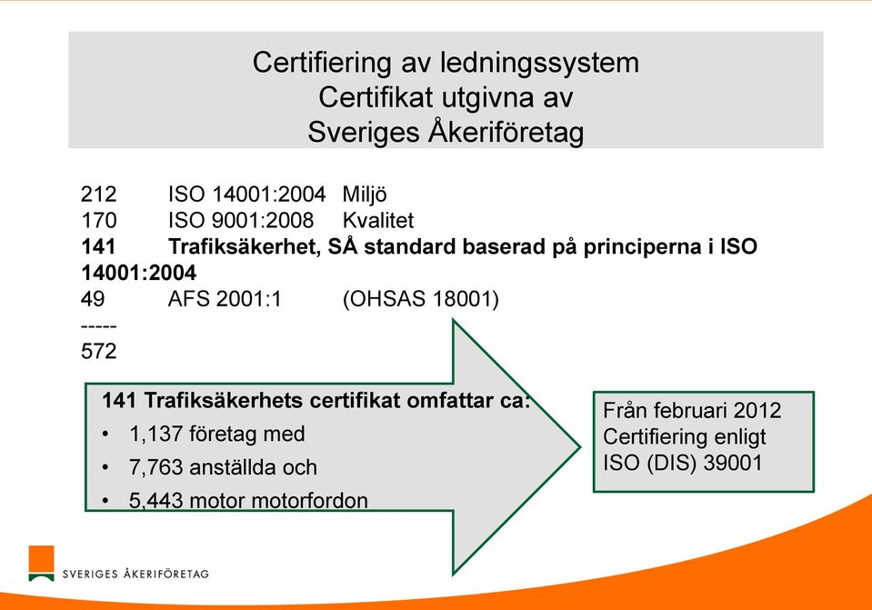 49 AFS 2001:1 (OHSAS 18001) ----- 572 141 Trafiksäkerhets certifikat omfattar ca: 1,137 företag med